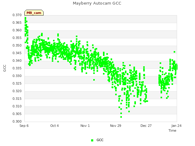 plot of Mayberry Autocam GCC