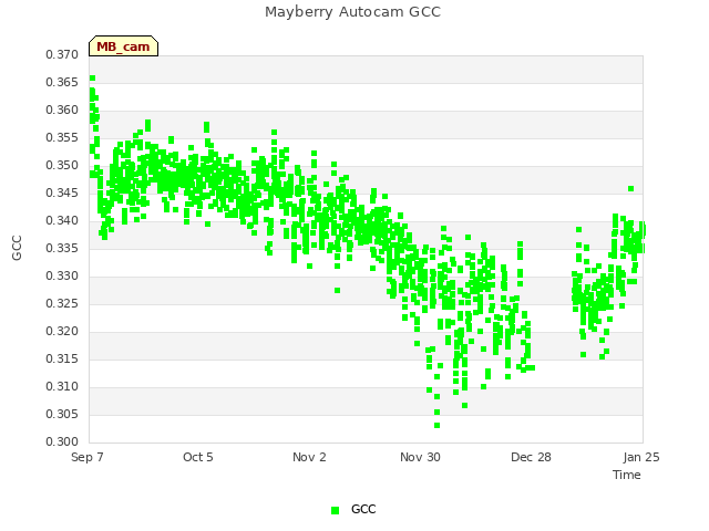 plot of Mayberry Autocam GCC
