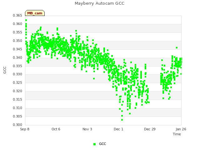 plot of Mayberry Autocam GCC