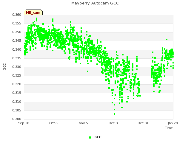 plot of Mayberry Autocam GCC