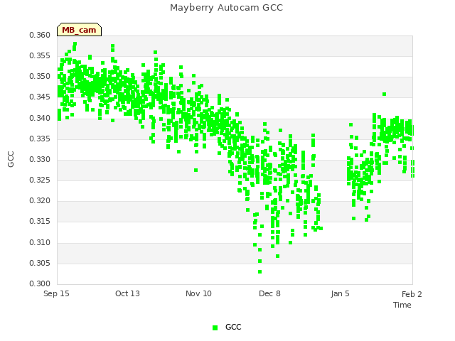 plot of Mayberry Autocam GCC