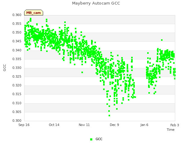 plot of Mayberry Autocam GCC