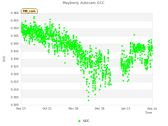 plot of Mayberry Autocam GCC