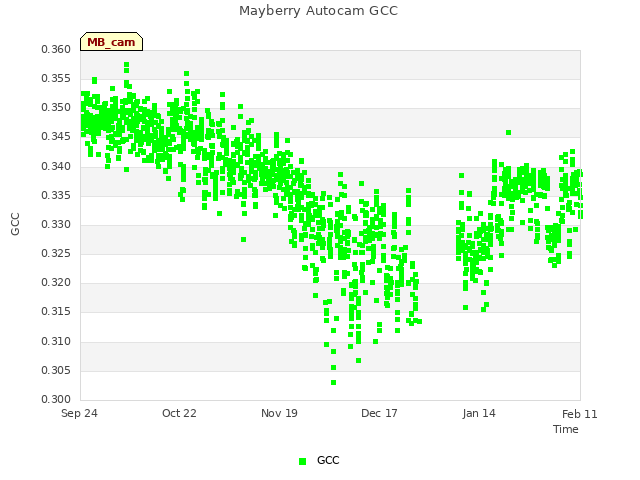 plot of Mayberry Autocam GCC