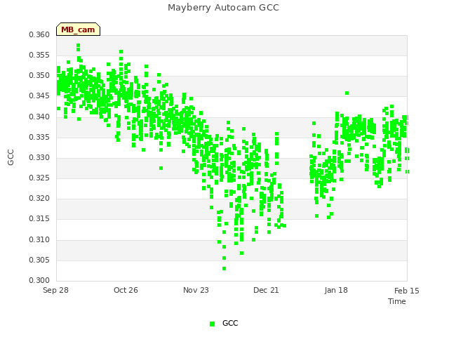 plot of Mayberry Autocam GCC