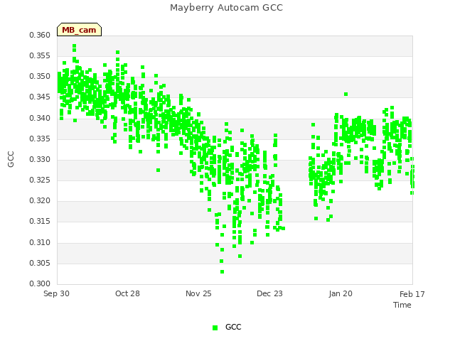 plot of Mayberry Autocam GCC