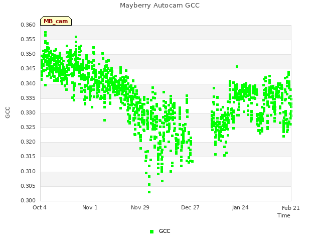 plot of Mayberry Autocam GCC