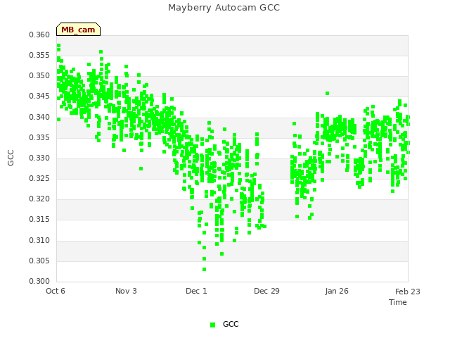 plot of Mayberry Autocam GCC