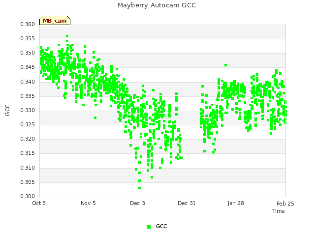 plot of Mayberry Autocam GCC