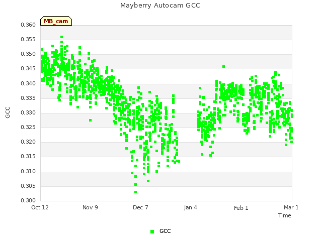 plot of Mayberry Autocam GCC