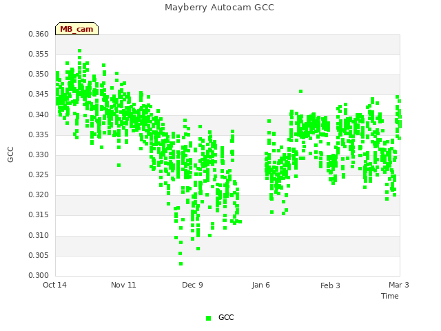 plot of Mayberry Autocam GCC