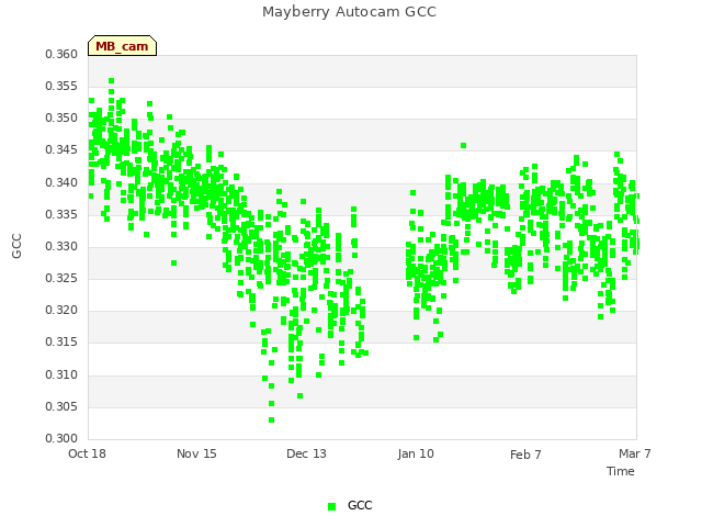 plot of Mayberry Autocam GCC