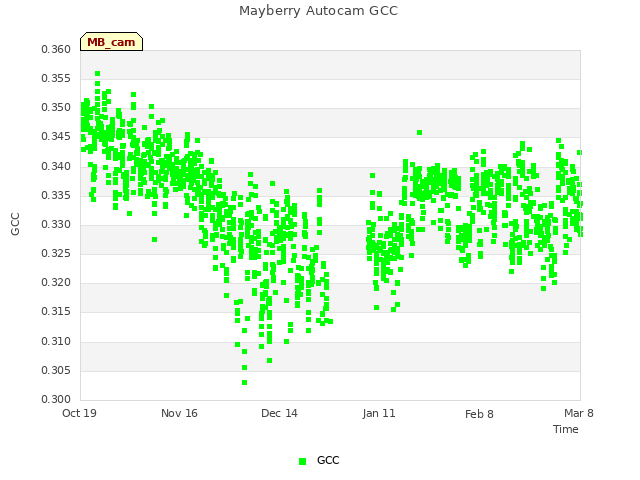 plot of Mayberry Autocam GCC