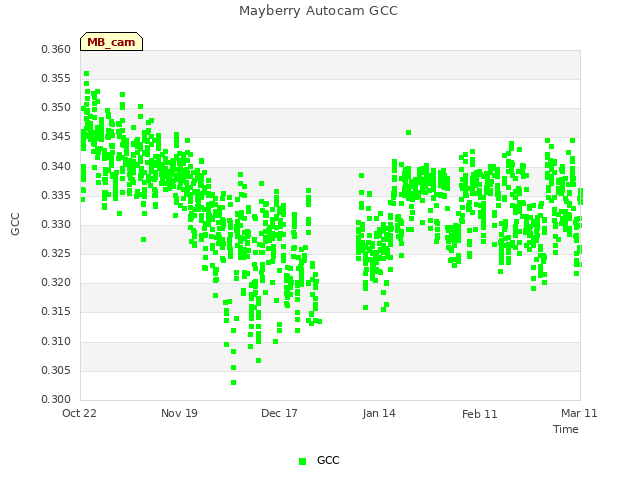 plot of Mayberry Autocam GCC