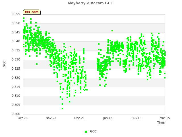 plot of Mayberry Autocam GCC