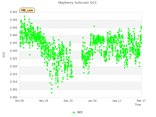 plot of Mayberry Autocam GCC