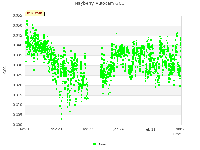 plot of Mayberry Autocam GCC