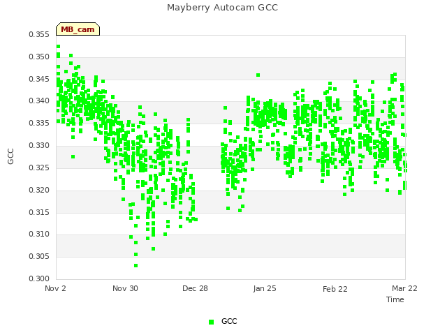 plot of Mayberry Autocam GCC