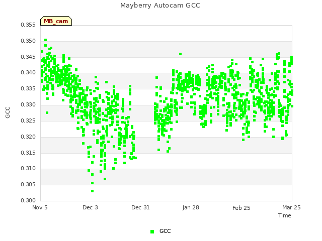 plot of Mayberry Autocam GCC