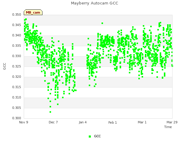 plot of Mayberry Autocam GCC