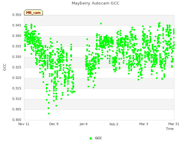 plot of Mayberry Autocam GCC