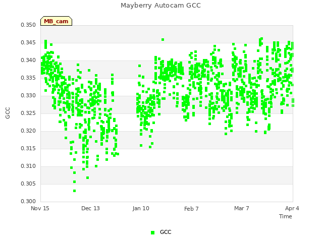 plot of Mayberry Autocam GCC