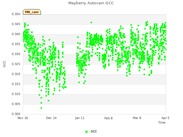 plot of Mayberry Autocam GCC