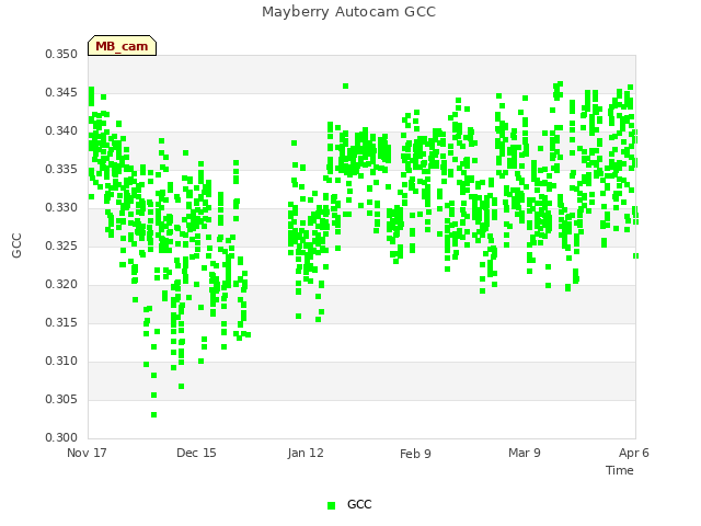 plot of Mayberry Autocam GCC