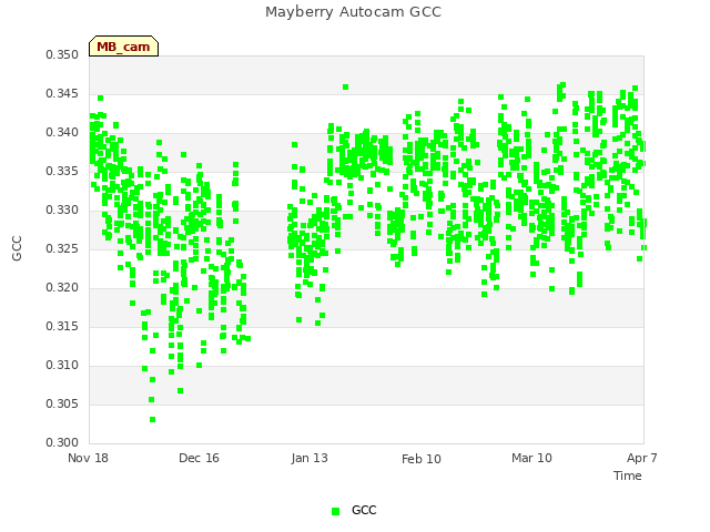 plot of Mayberry Autocam GCC