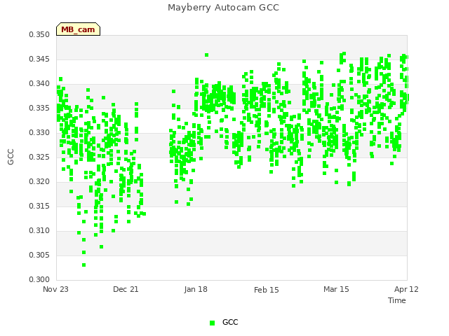 plot of Mayberry Autocam GCC