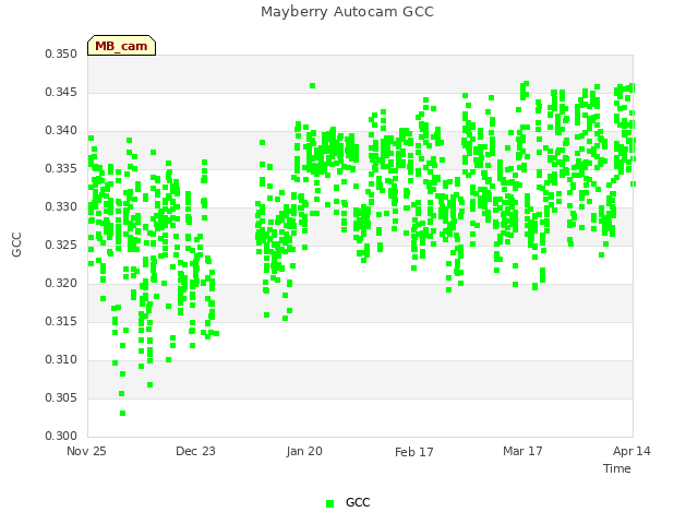 plot of Mayberry Autocam GCC