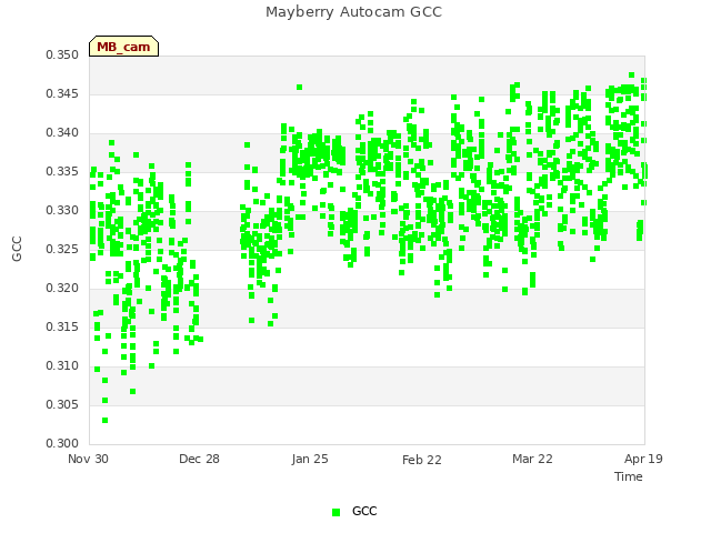 plot of Mayberry Autocam GCC