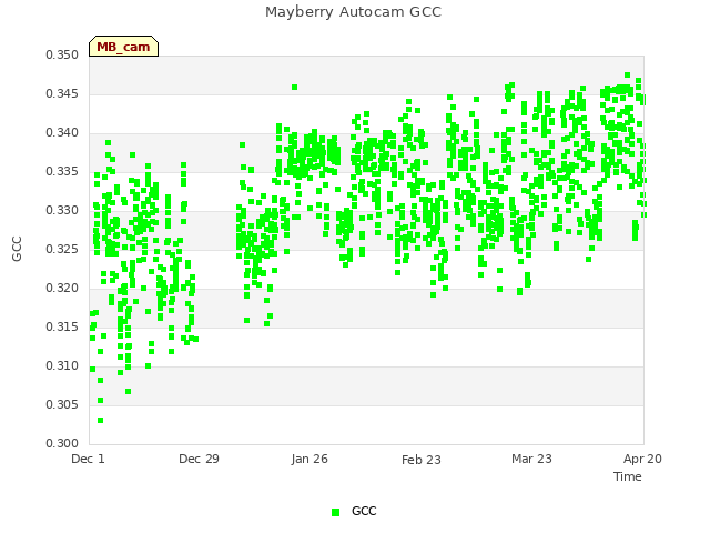 plot of Mayberry Autocam GCC