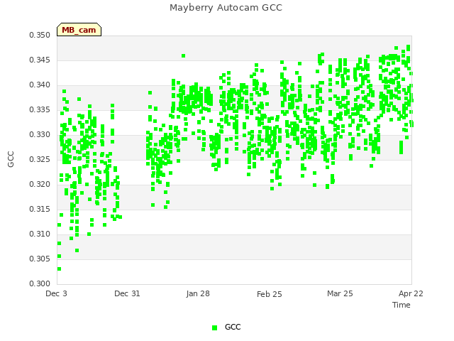 plot of Mayberry Autocam GCC