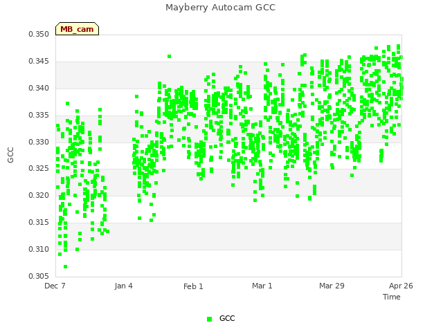 plot of Mayberry Autocam GCC