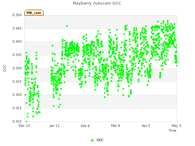 plot of Mayberry Autocam GCC