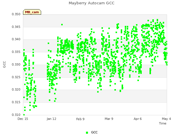 plot of Mayberry Autocam GCC