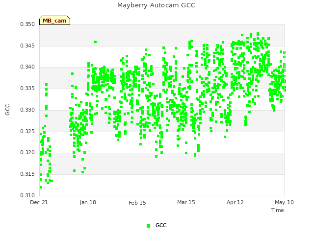 plot of Mayberry Autocam GCC