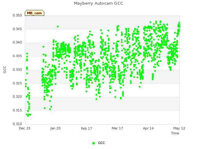 plot of Mayberry Autocam GCC