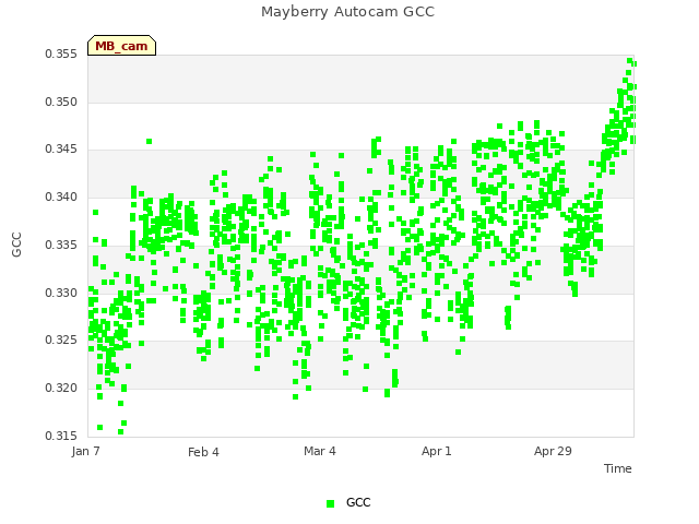 plot of Mayberry Autocam GCC