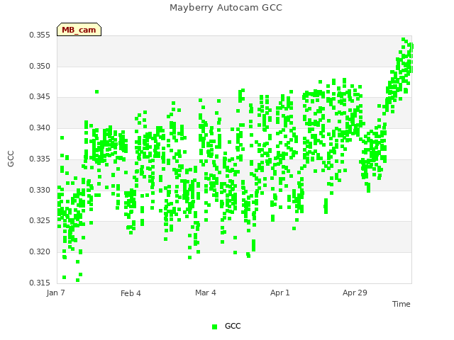 plot of Mayberry Autocam GCC