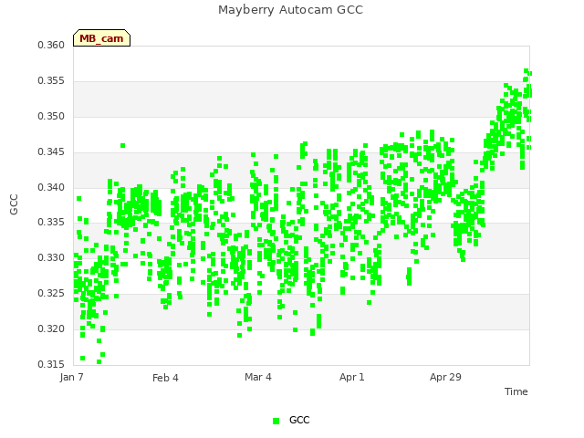 plot of Mayberry Autocam GCC