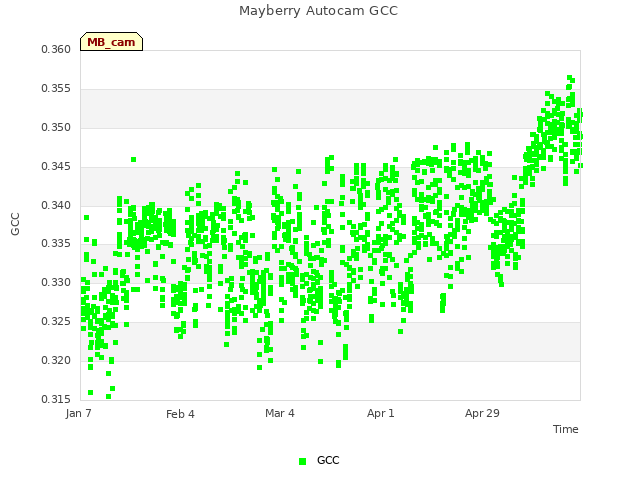 plot of Mayberry Autocam GCC