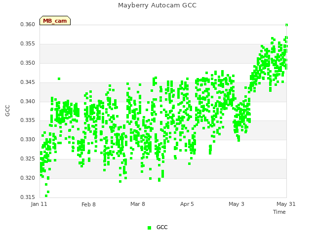 plot of Mayberry Autocam GCC