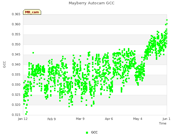 plot of Mayberry Autocam GCC