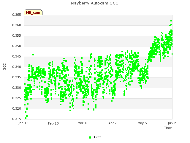 plot of Mayberry Autocam GCC