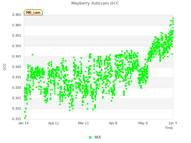 plot of Mayberry Autocam GCC