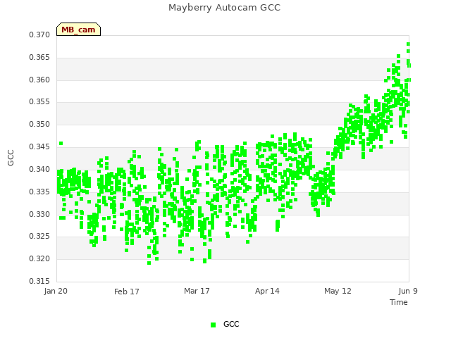 plot of Mayberry Autocam GCC