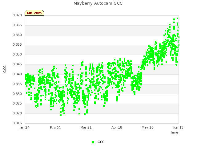 plot of Mayberry Autocam GCC