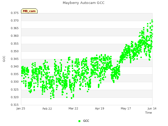 plot of Mayberry Autocam GCC